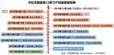 华虹半导体12英寸项目投片创纪录，舜元工程信息协同平台赋能高效建设